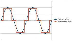 Modified or true sine waves